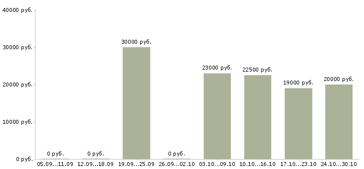 Вакансии менеджер онлайн магазина в Оренбурге - Медиана зарплат менеджер онлайн магазина в Оренбурге за 2 месяца