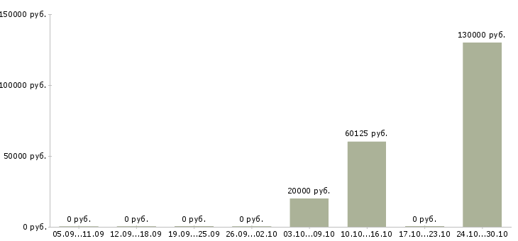 Вакансии менеджер отдела продаж недвижимости в Самаре - Медиана зарплат менеджер отдела продаж недвижимости в Самаре за 2 месяца