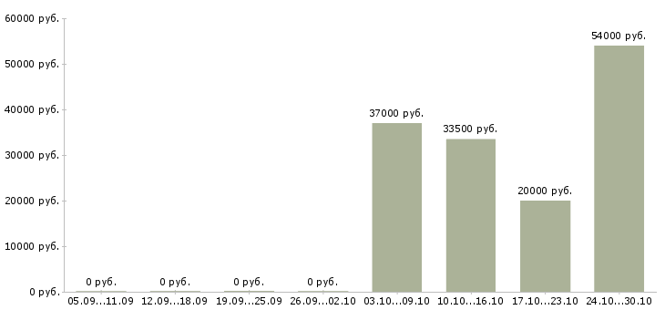 Вакансии менеджер по приему товара в Домодедово - Медиана зарплат менеджер по приему товара в Домодедово за 2 месяца