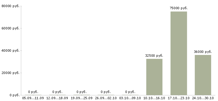 Вакансии начальник отдела дмс Нижний новгород - Медиана зарплат начальник отдела дмс Нижний новгород за 2 месяца