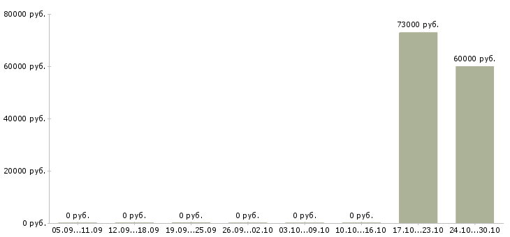 Вакансии начальник отдела дмс в Владивостоке - Медиана зарплат начальник отдела дмс в Владивостоке за 2 месяца