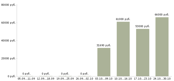 Вакансии ночной бригадир в Брянске - Медиана зарплат ночной бригадир в Брянске за 2 месяца