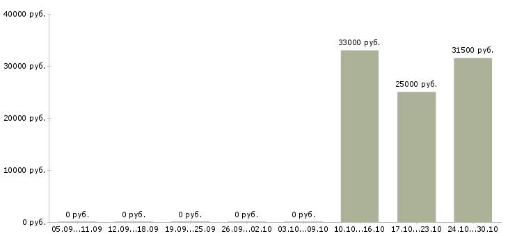 Вакансии пекарь замороженной продукции в Москве - Медиана зарплат пекарь замороженной продукции в Москве за 2 месяца