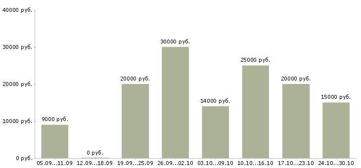 Вакансии подработка на дому для мам в Иркутске - Медиана зарплат подработка на дому для мам в Иркутске за 2 месяца