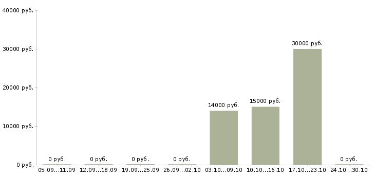 Вакансии продавец кассир в кассы в Калуге - Медиана зарплат продавец кассир в кассы в Калуге за 2 месяца