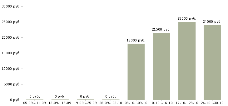 Вакансии продавец консультант услуг в Пензе - Медиана зарплат продавец консультант услуг в Пензе за 2 месяца