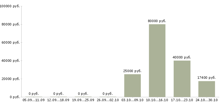 Вакансии рабочий в производстве строительных материалов в Волгограде - Медиана зарплат рабочий в производстве строительных материалов в Волгограде за 2 месяца