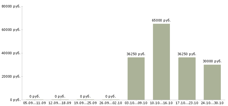 Вакансии рабочий на склад магазина в Владивостоке - Медиана зарплат рабочий на склад магазина в Владивостоке за 2 месяца