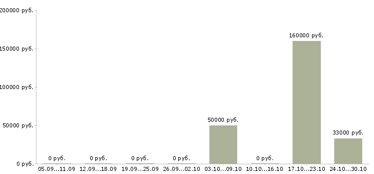 Вакансии рабочий на склад магазина в Кирове - Медиана зарплат рабочий на склад магазина в Кирове за 2 месяца