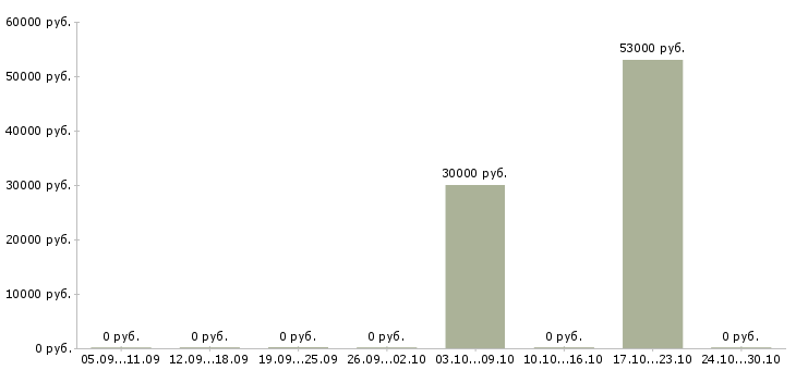 Вакансии рабочий на упаковку в Солнечногорске - Медиана зарплат рабочий на упаковку в Солнечногорске за 2 месяца