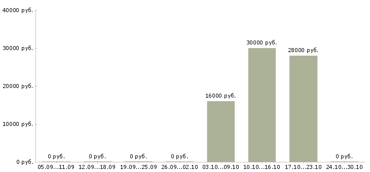 Вакансии рабочий склада и торговли в Ульяновске - Медиана зарплат рабочий склада и торговли в Ульяновске за 2 месяца