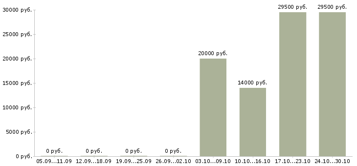 Вакансии руководитель торгового зала в Барнауле - Медиана зарплат руководитель торгового зала в Барнауле за 2 месяца