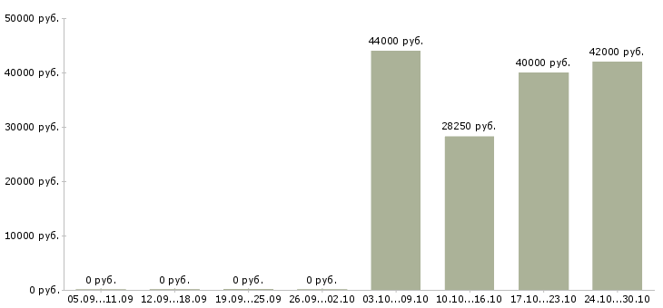 Вакансии сортировщик товаров Санкт-петербург - Медиана зарплат сортировщик товаров Санкт-петербург за 2 месяца