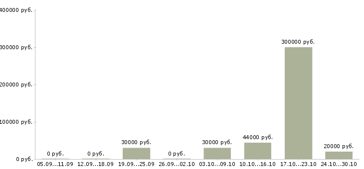 Вакансии сотрудник административного контроля в Тольятти - Медиана зарплат сотрудник административного контроля в Тольятти за 2 месяца