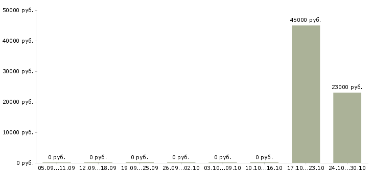 Вакансии сотрудник банка по обслуживанию клиентов в Самаре - Медиана зарплат сотрудник банка по обслуживанию клиентов в Самаре за 2 месяца