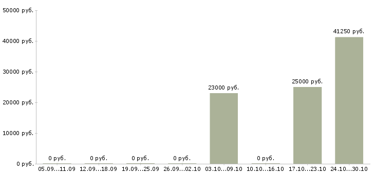 Вакансии сотрудник в кадровый отдел в Волгограде - Медиана зарплат сотрудник в кадровый отдел в Волгограде за 2 месяца