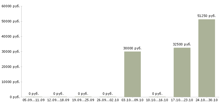 Вакансии сотрудник информационного отдела в Воронеже - Медиана зарплат сотрудник информационного отдела в Воронеже за 2 месяца