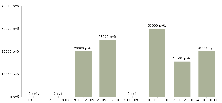 Вакансии сотрудник по работе с рекламой в Магнитогорске - Медиана зарплат сотрудник по работе с рекламой в Магнитогорске за 2 месяца