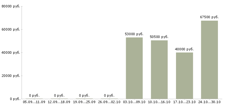 Вакансии сотрудник службы заказчика в Краснодаре - Медиана зарплат сотрудник службы заказчика в Краснодаре за 2 месяца