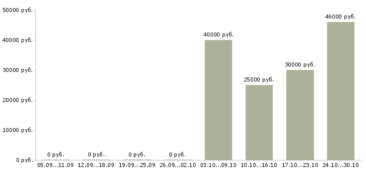 Вакансии специалист отдела обслуживания клиентов в Краснодаре - Медиана зарплат специалист отдела обслуживания клиентов в Краснодаре за 2 месяца