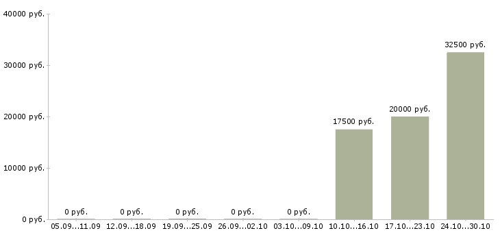Вакансии специалист по консультированию в Череповце - Медиана зарплат специалист по консультированию в Череповце за 2 месяца