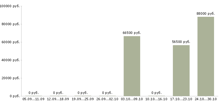 Вакансии специалист по обслуживанию оборудования в Чите - Медиана зарплат специалист по обслуживанию оборудования в Чите за 2 месяца