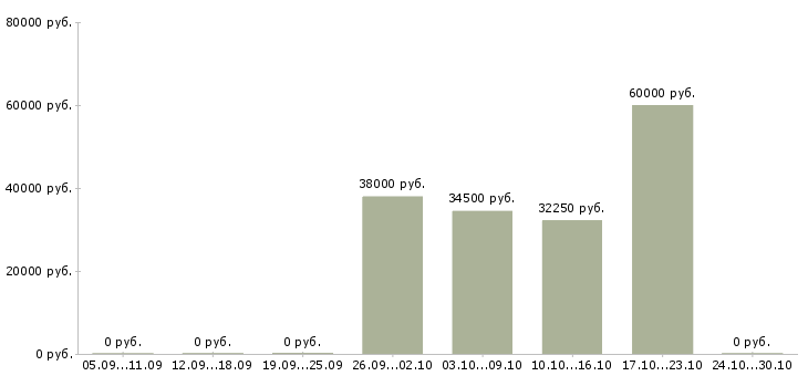 Вакансии специалист по организационной работе в Тюмени - Медиана зарплат специалист по организационной работе в Тюмени за 2 месяца