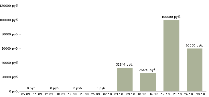 Вакансии специалист по работе с документацией Улан-удэ - Медиана зарплат специалист по работе с документацией Улан-удэ за 2 месяца