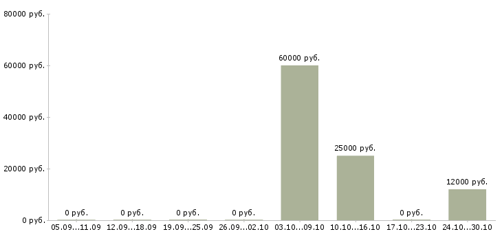 Вакансии специалист по работе с заказчиками в Архангельске - Медиана зарплат специалист по работе с заказчиками в Архангельске за 2 месяца