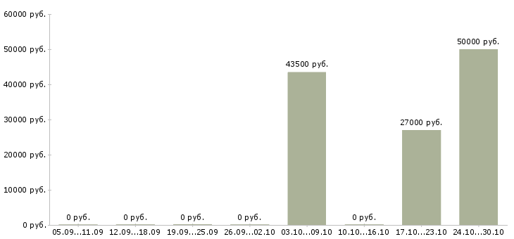 Вакансии специалист по работе с заказчиками в Липецке - Медиана зарплат специалист по работе с заказчиками в Липецке за 2 месяца