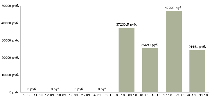 Вакансии специалист по развитию регионов в Курске - Медиана зарплат специалист по развитию регионов в Курске за 2 месяца
