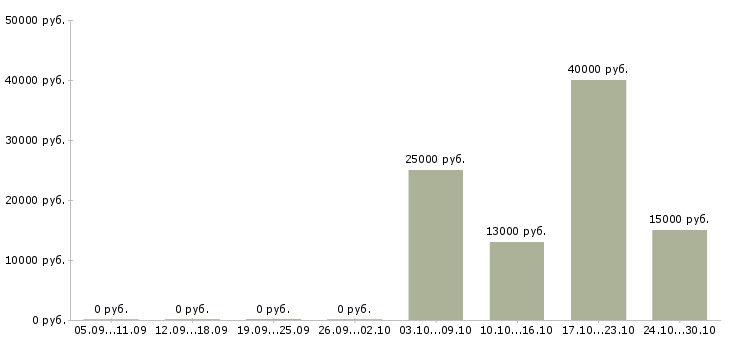 Вакансии специалист по развитию регионов в Ульяновске - Медиана зарплат специалист по развитию регионов в Ульяновске за 2 месяца