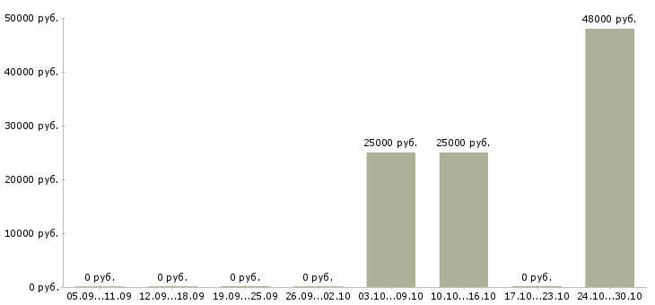 Вакансии специалист по рекламной работе в Архангельске - Медиана зарплат специалист по рекламной работе в Архангельске за 2 месяца