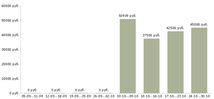 Вакансии специалист по управлению качеством в Химках - Медиана зарплат специалист по управлению качеством в Химках за 2 месяца
