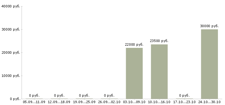 Вакансии специалист розничных продаж в Калининграде - Медиана зарплат специалист розничных продаж в Калининграде за 2 месяца
