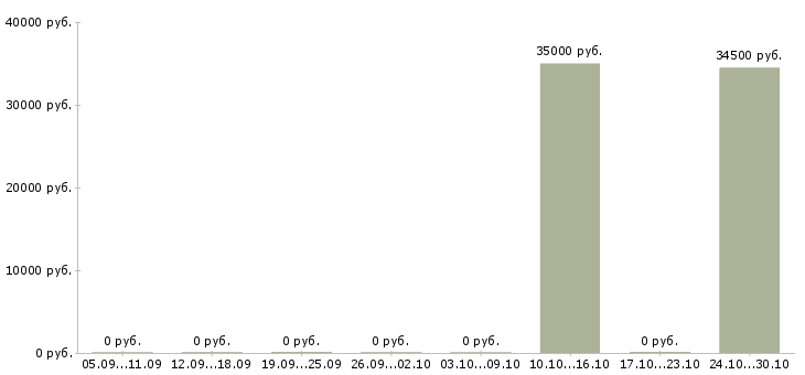 Вакансии специалист розничных продаж в Чите - Медиана зарплат специалист розничных продаж в Чите за 2 месяца