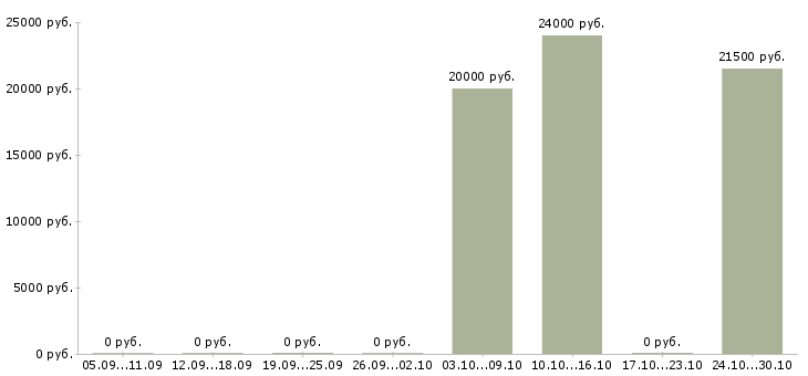 Вакансии специалист с техническим образованием в Чебоксарах - Медиана зарплат специалист с техническим образованием в Чебоксарах за 2 месяца