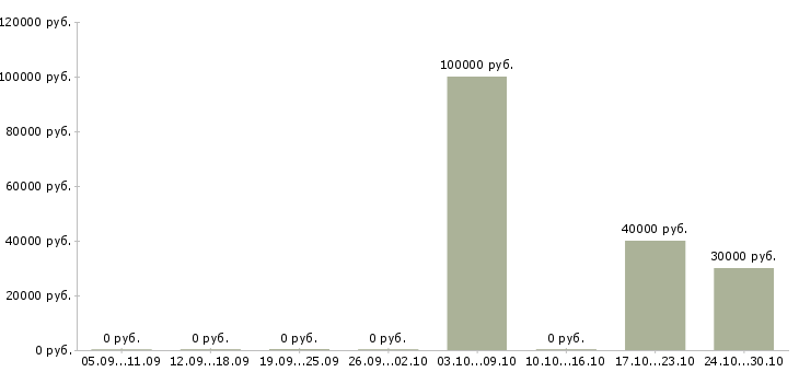 Вакансии технолог 1 категории в Воронеже - Медиана зарплат технолог 1 категории в Воронеже за 2 месяца