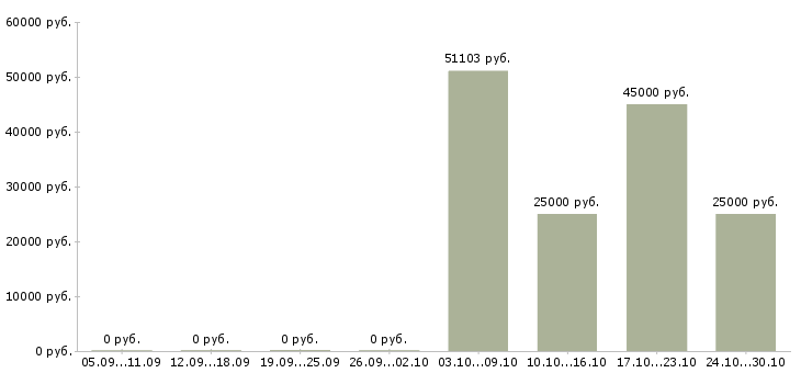 Вакансии технолог 1 категории в Иркутске - Медиана зарплат технолог 1 категории в Иркутске за 2 месяца