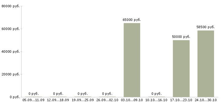 Вакансии токарь вахтовым методом в Барнауле - Медиана зарплат токарь вахтовым методом в Барнауле за 2 месяца