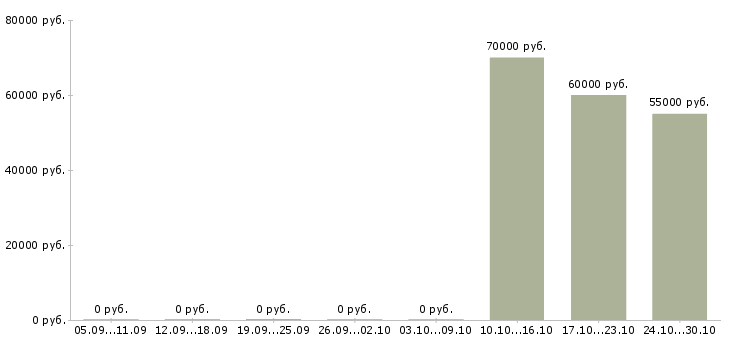 Вакансии токарь вахтовым методом в Иркутске - Медиана зарплат токарь вахтовым методом в Иркутске за 2 месяца