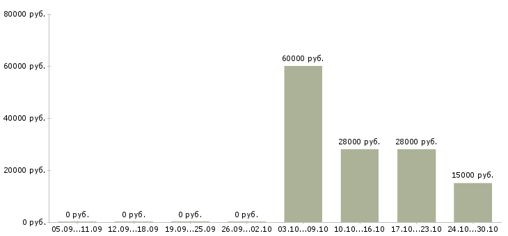 Вакансии требуются сотрудники в крупную компанию в Волжском - Медиана зарплат требуются сотрудники в крупную компанию в Волжском за 2 месяца