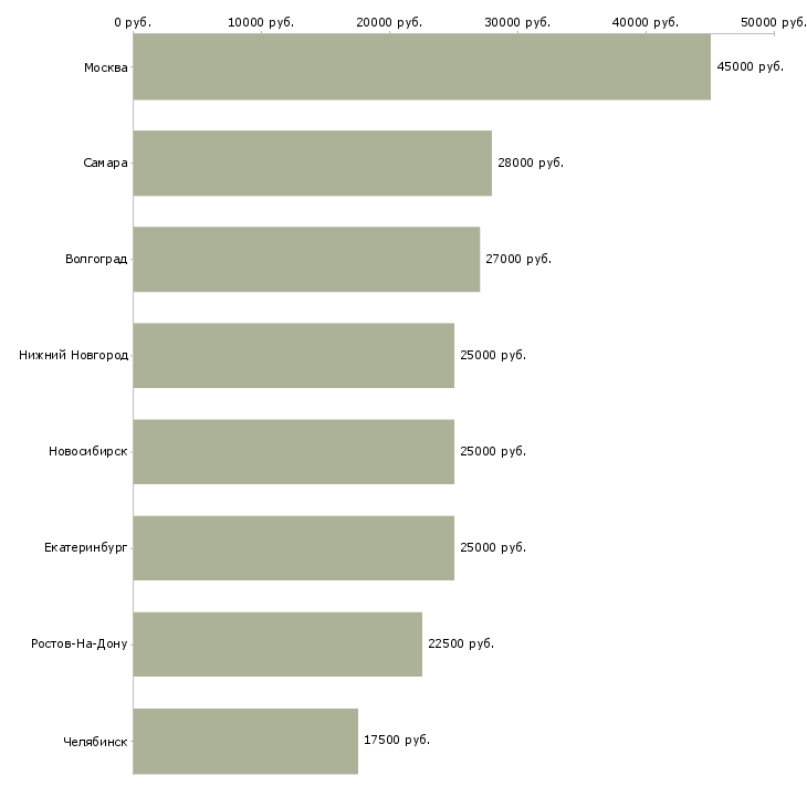 Поиск работы бухгалтер по готовой продукции-Медиана зарплаты для вакансии «бухгалтер по готовой продукции» в других городах