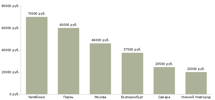 Поиск работы главный специалист по взысканию-Медиана зарплаты для вакансии «главный специалист по взысканию» в других городах