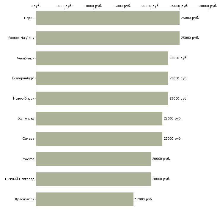 Поиск работы дополнительный доход дома-Медиана зарплаты для вакансии «дополнительный доход дома» в других городах