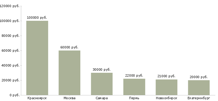 Поиск работы специалист отдела комплектации-Медиана зарплаты для вакансии «специалист отдела комплектации» в других городах