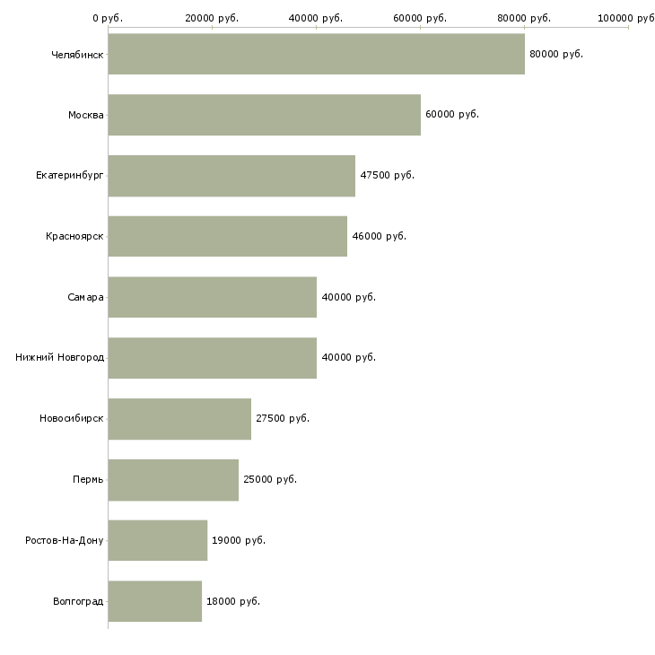 Поиск работы технолог химического производства-Медиана зарплаты для вакансии «технолог химического производства» в других городах