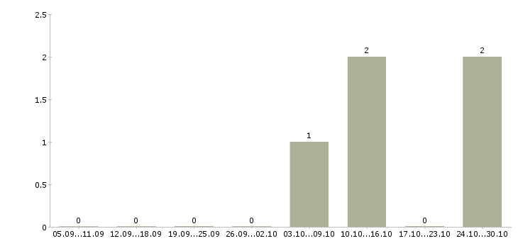 Работа автослесарь в автосервис Башкортостан - Число вакансий Башкортостан по специальности автослесарь в автосервис за 2 месяца