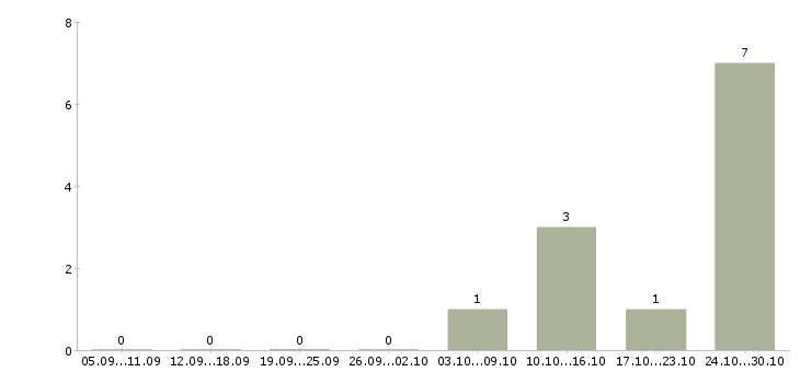 Работа бухгалтер по финансовому учету Башкортостан - Число вакансий Башкортостан по специальности бухгалтер по финансовому учету за 2 месяца