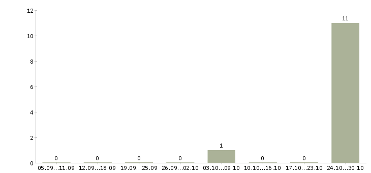 Работа бухгалтер материальной группы Бурятия - Число вакансий Бурятия по специальности бухгалтер материальной группы за 2 месяца